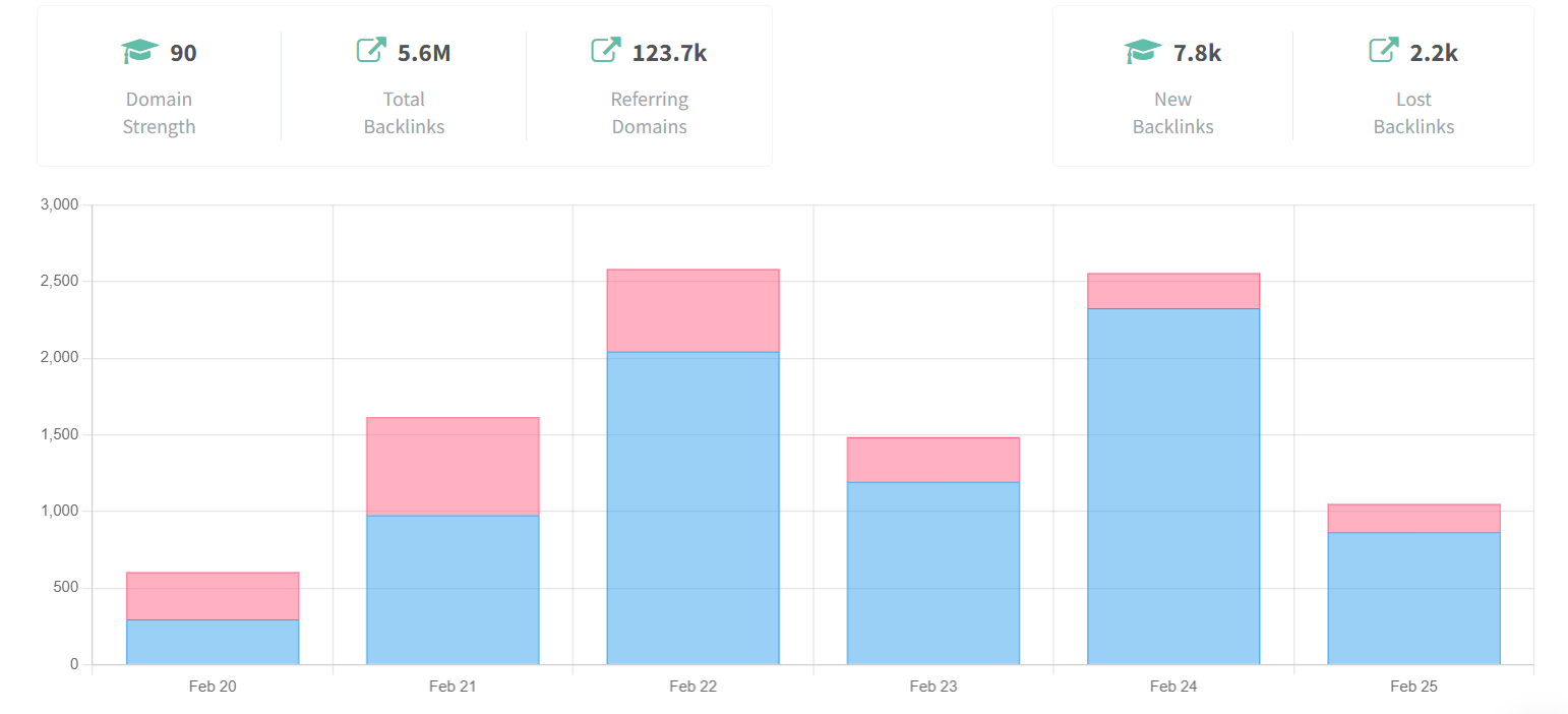 Monitoramento de Backlinks